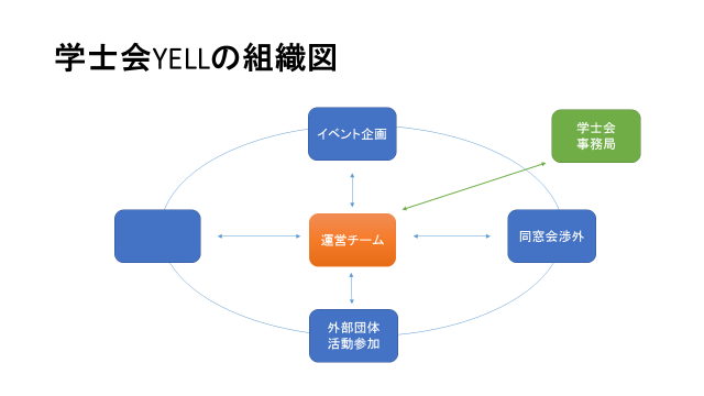 YELL組織図